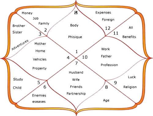 Create Your Kundli Instantly